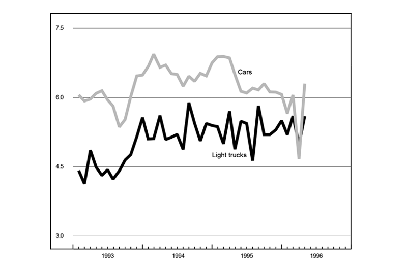 The figure is a line graph showing production of cars and light trucks. Both show a strong increase over the previous month.