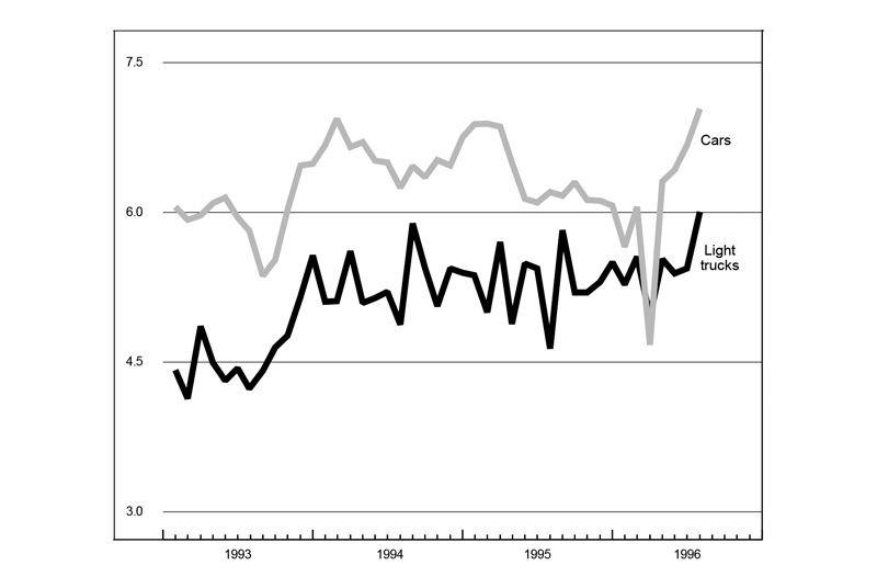 The figure is a line graph showing production of cars and light trucks. Both show a strong increase over the previous month. 