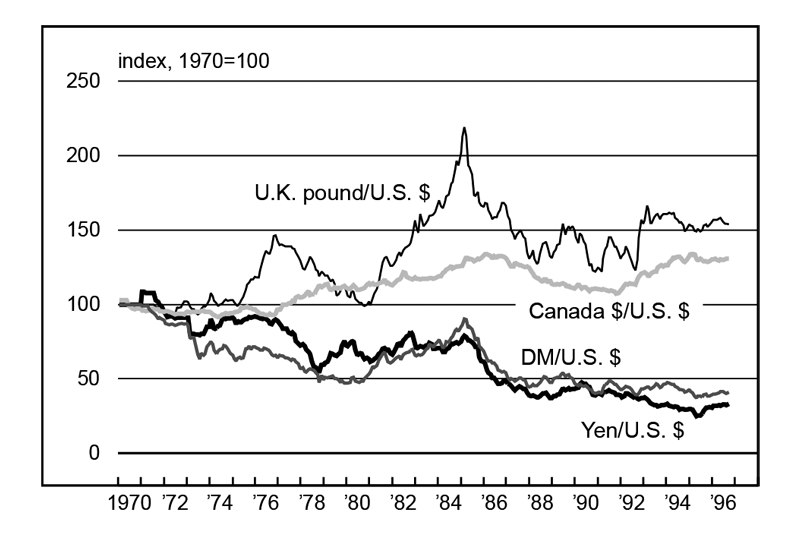 Figure 1 is a line graph showing indexes of the U.S. dollar exchange rates to the U.K. pound, Canadian dollar, deutschmark, and yen from 1970 to 1996. Exchange rates to deutschmark and yen have fallen more than 50% over this period. Exchange rate to the Canadian dollar has grown more than 25% and exchange rate to the U.K. pound has grown more than 50%. 