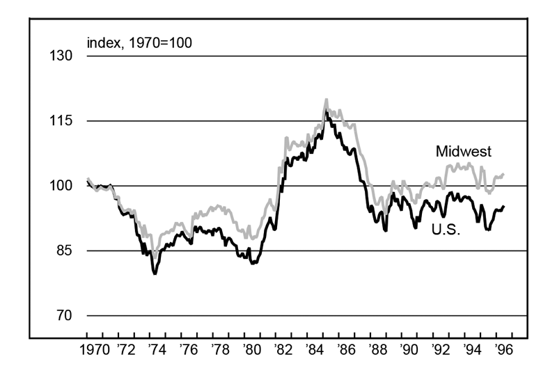 Figure 2 is a line graph showing exchange rate indexes for manufacturing for the Midwest and the U.S. from 1970 to 1996. While the U.S.'s overall exchange rate has decreased about 5% over this period, the Midwest's has grown about 2%.