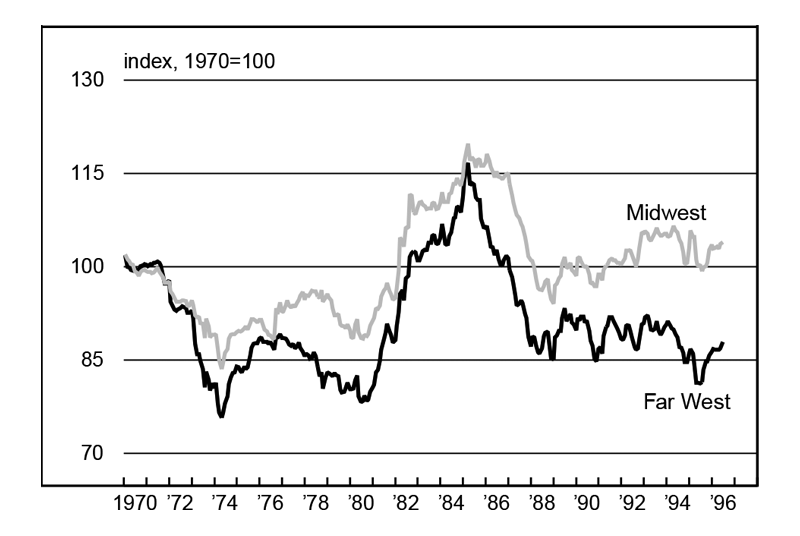 Figure 3 is a line graph showing exchange rate indexes for durables for the Midwest and the Far West from 1970 to 1996. The Midwest's exchange rate has grown by about 5% slightly over this period, while the Far West's has fallen by about 15%.