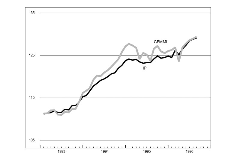 The figure is a line graph showing manufacturing output in the Midwest and the U.S. Both show continuous growth over the past several months. 