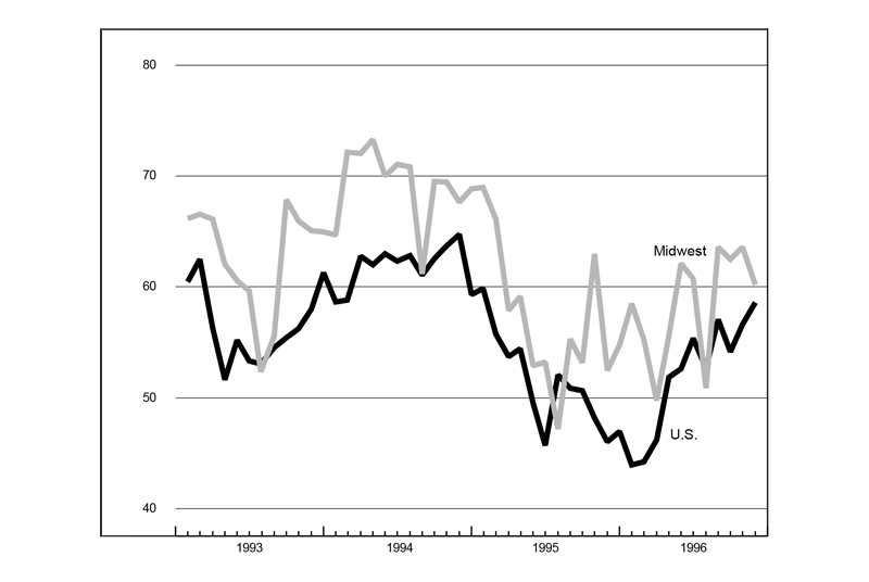 The figure is a line graph showing the production index of manufacturing surveys for the U.S. and Midwest. The U.S. overall shows growth over the previous month, but the Midwest shows slowed production.