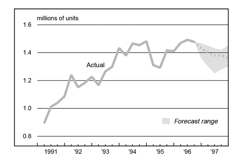 Figure 3 is a line graph showing the number of housing starts in millions of units. Actual starts are provided for 1991 through Q3 1996, and a forecast range is provided through the end of 1997. The consensus forecast is for housing starts to slow from just under 1.5 million in mid-1996 to about 1.35 million by the end of 1997.