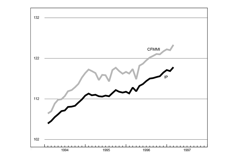 The figure is a line graph showing manufacturing output for the Midwest and the U.S. Both show gains over the previous month.