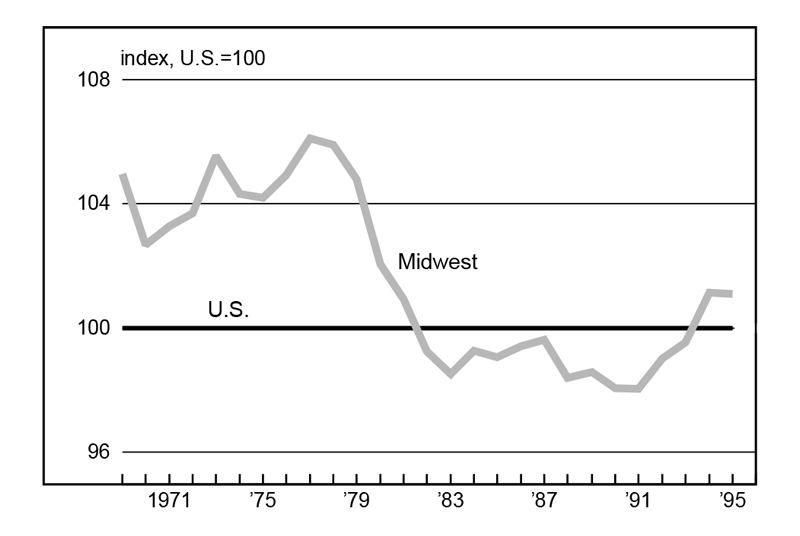 Figure 5 is a line graph comparing per capita income in the Midwest to the U.S from 1971 to 1995. From the 1970s until the early 1980s, the Midwest per capita income was above the national average. The Midwest remained below the national average until the mid-1990s.