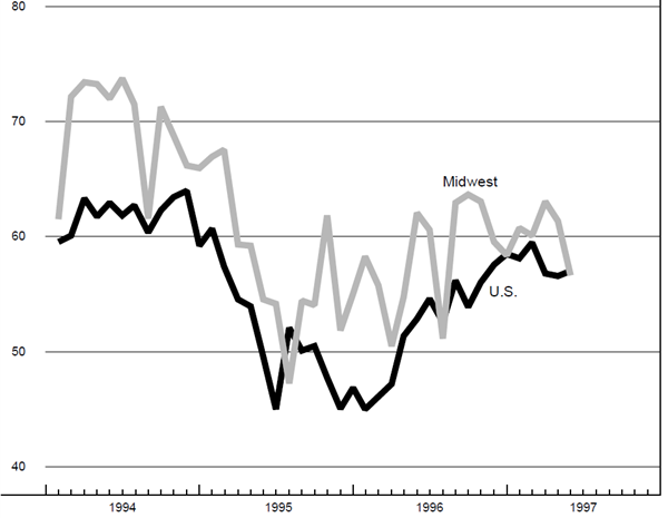 The figure is a line graph showing the production index of Midwest and U.S. purchasing managers’ surveys. The Midwest shows slowed production over the previous month, while the U.S. shows slight growth.