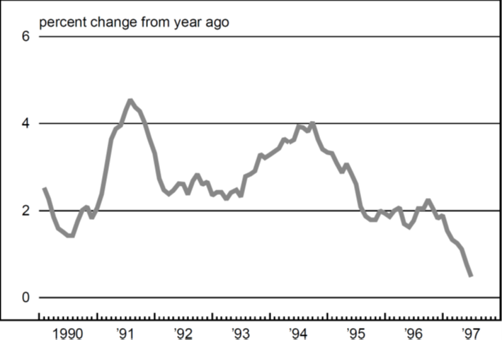 Figure 2 is a line graph showing the percent change over the previous year for new vehicle prices from 1990 to 1997. Price increases have slowed during recent months. In late 1996, prices were over 2% higher than the previous year; by mid-1997, prices were 0.5% higher than the previous year.