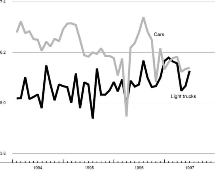 The figure is a line graph showing production of cars and light trucks. Both show an upward trend during recent months.