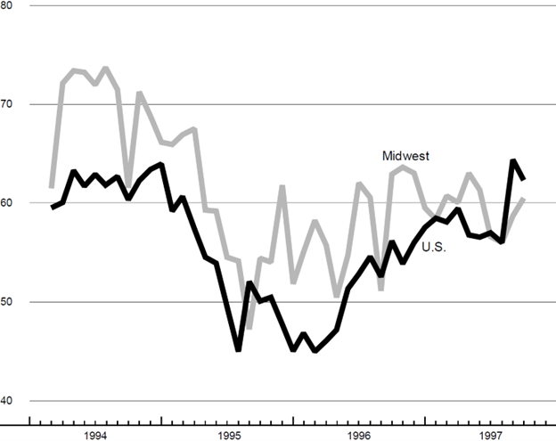 The figure is a line graph showing the production index of purchasing managers’ surveys for the Midwest and the U.S. The Midwest shows increased production over the previous month, while the U.S. shows decreased production.