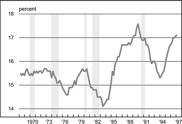 Figure 1 is a line graph showing the debt service as percent of disposable income from 1970 to 1997. For most of the 1970s, this amount ranged between 15%-16%. In 1983, it declined to just over 14%, then spiked at over 17.5% in 1989. In 1994 it fell back to under 15.5%, but was above 17% again by 1997.