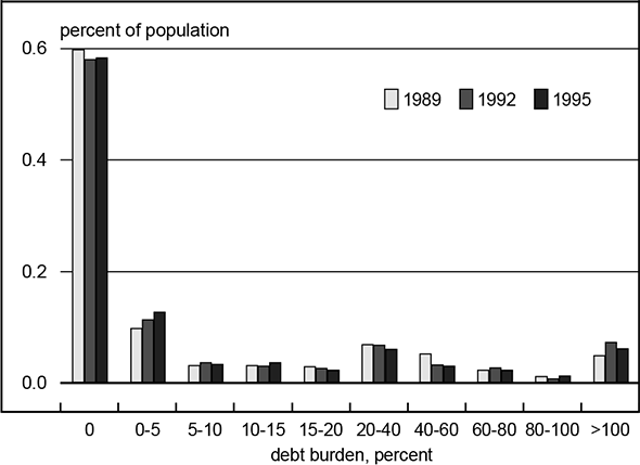 Figure 3 is a bar graph showing the amount of debt burden, in percent, held by households in the lowest income group in 1989, 1992, and 1995. The change over time is relatively small. Nearly 60% of the lowest income group held 0 debt burden in each of the measured years. Around 10% held 0-5% debt burden in 1989; this had increased to around 14% in 1995.