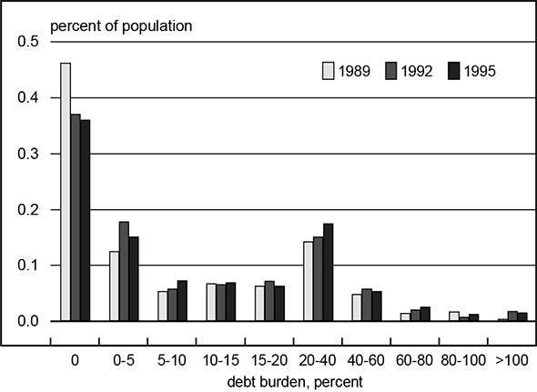 Figure 4 is a bar graph showing the amount of debt burden, in percent, held by households in the second-lowest income group in 1989, 1992, and 1995. In 1989, over 45% of the households in this group held 0 debt burden, but this had decreased to about 35% by 1995.