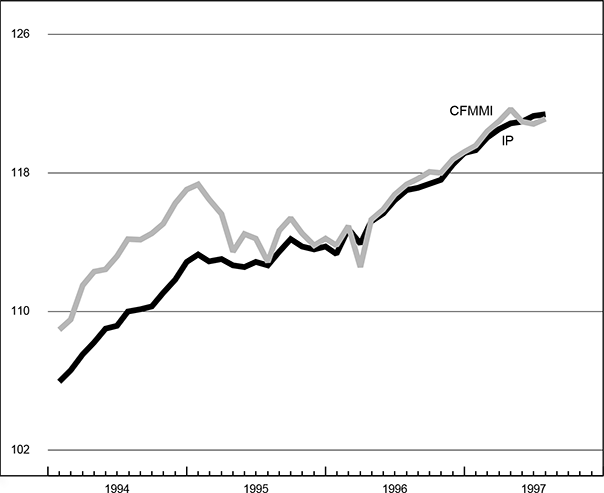 The figure is a line graph showing manufacturing output in the Midwest and the U.S. Both show slight growth over the previous month.