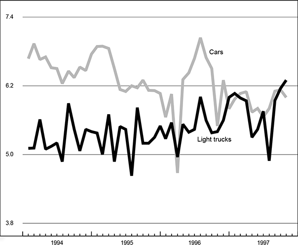 The figure is a line graph showing production of cars and light trucks. Production of cars has slowed over the past month, while production of light trucks has increased.