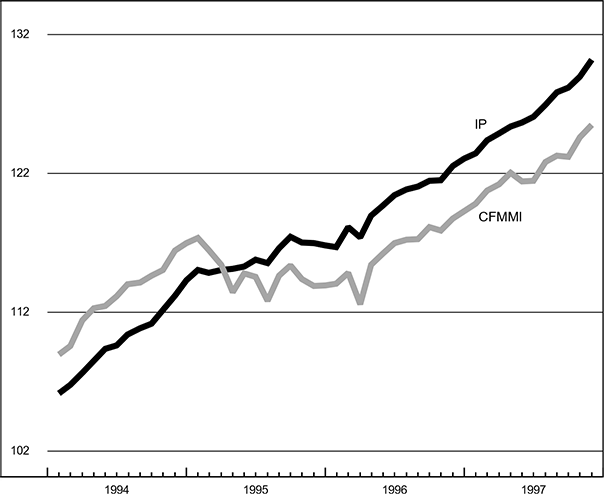 The figure is a line graph showing manufacturing output in the U.S. and Midwest. Output has increased, both in the Midwest and nationally over the previous month.