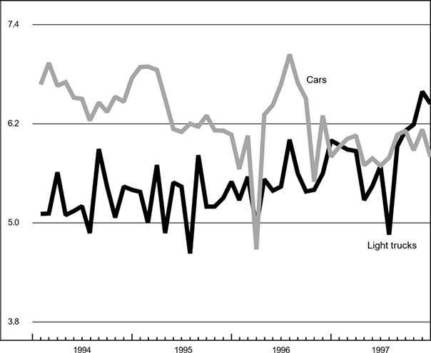 The figure is a line graph showing production of cars and light trucks. Production of both types of vehicles has slowed over the previous month.