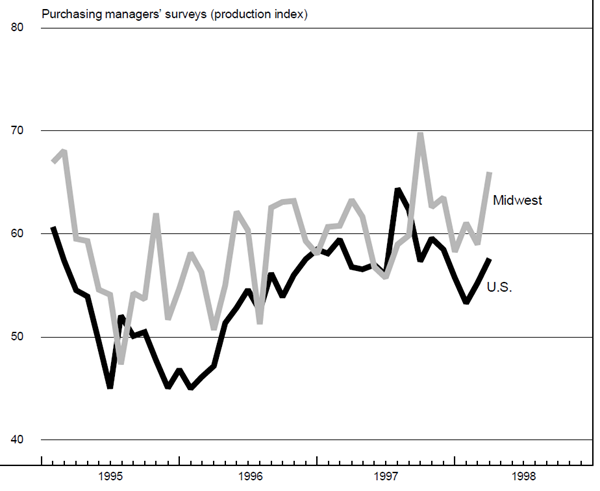 The figure is a line graph showing the production index of purchasing managers’ surveys for the U.S. and Midwest. Both the U.S. index and the Midwest index increased sharply last month.