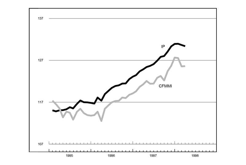 The figure is a line graph showing manufacturing output in the Midwest and the U.S. National manufacturing slowed slightly over the previous month, while output in the Midwest remained steady.