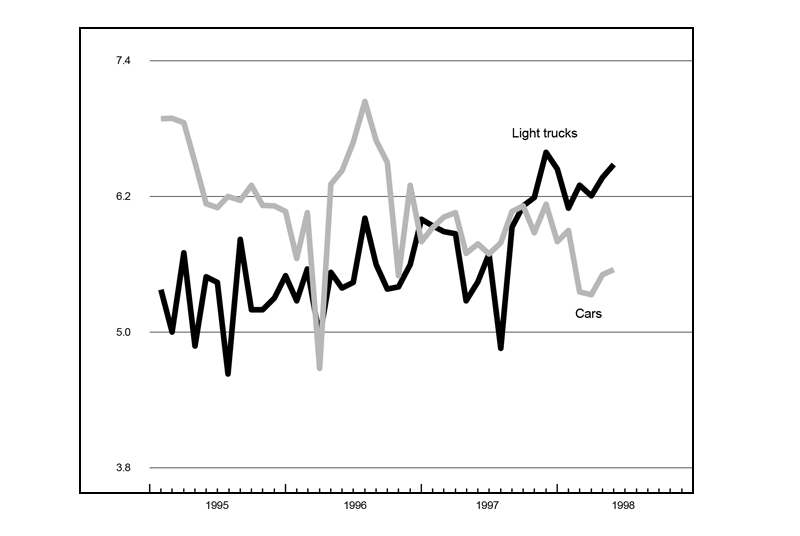 The figure is a line graph showing production of cars and light trucks. Car production has slowed during the previous month, while light truck production has increased.