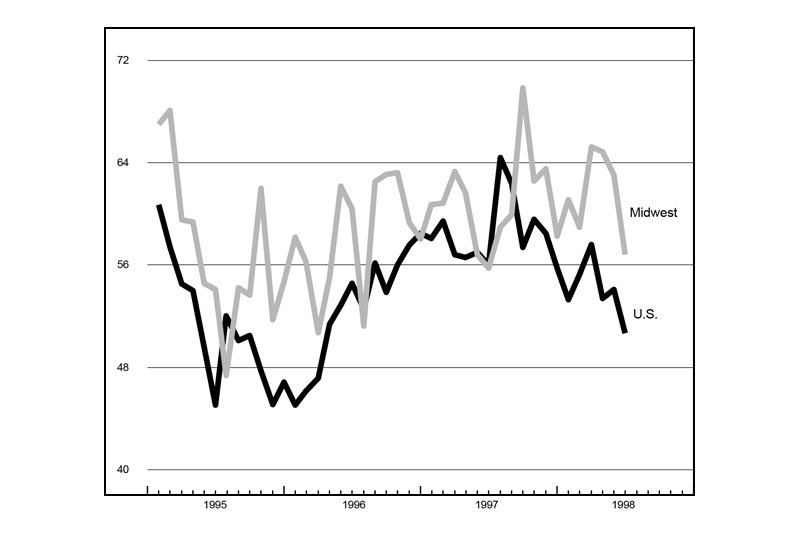 The figure is a line graph showing the production index of purchasing managers’ surveys for the Midwest and the U.S. Both show slowed production over the previous month.