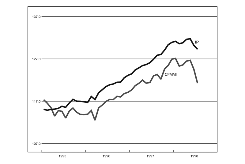 The figure is a line graph showing manufacturing output in the Midwest and the U.S. Both show a slowdown over the previous month.