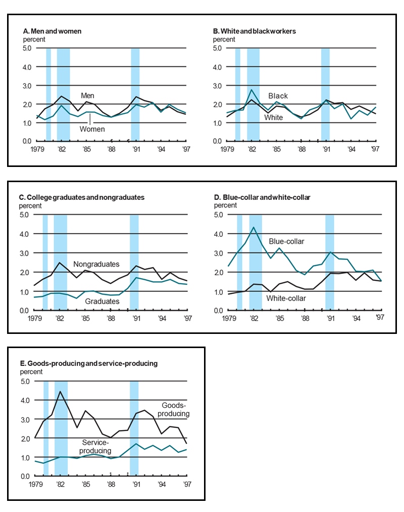 Figure 2 consists of 5 panels comparing displacement rates from 1979 to 1997 among different categories of workers with five or more years tenure. Panel A compares men and women; in 1997, women experience a slightly higher displacement rate than men. Panel B compares White and Black workers; in 1997, Black workers experience higher levels of displacement than White workers. Panel C compares college graduates and nongraduates; in 1997, workers without a college degree are more likely to be displaced than college graduates. Panel D compares blue- and white-collar workers; in 1997, both groups experience near-equal rates of displacement. Panel E compares workers in goods- and service-producing industries; in 1997, workers in goods-producing industries are more likely to be displaced than those in service-producing industries.