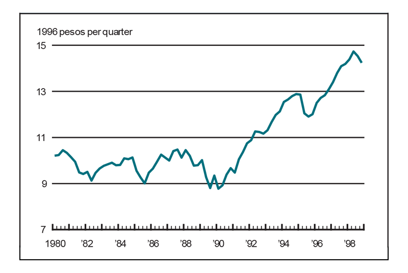 Figure 1 is a line graph showing the GDP of Argentina from 1980 to 1998. It shows substantial growth overall since the early 1990s; downturns occurred in 1995 and 1998.