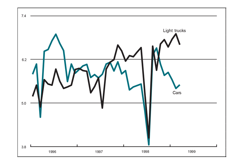 The figure is a line graph showing  production of cars and light trucks. Production of cars has increased over the previous month, while production of light trucks has slowed.