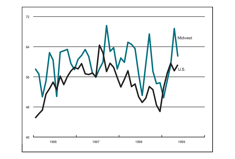 The figure is a line graph showing the production index of purchasing managers’ surveys for the Midwest and the U.S. Production in the Midwest slowed over the previous month, while overall U.S. production grew.