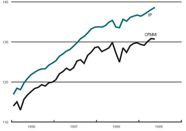 The figure is a line graph showing manufacturing output in the Midwest and the U.S. Over the previous month, manufacturing grew at the national level but slowed slightly in the Midwest.