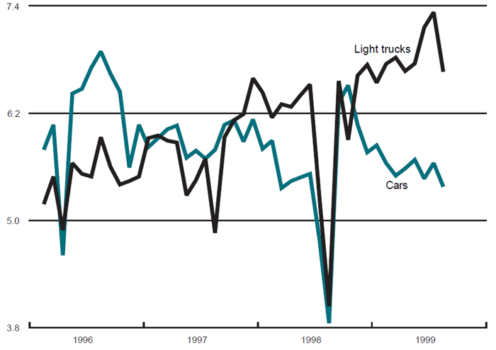 The figure is a line graph showing production of cars and light trucks. Production of both has slowed over the previous month.