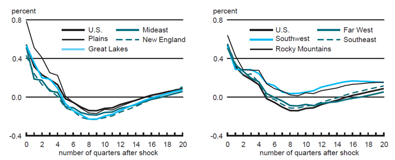 Figure 3 consists of two line graphs showing the regional output response following a shock to U.S. income. The left panel shows data for the U.S. as well as the Mideast, Plains, New England and Great Lakes regions. The right panel shows data for the U.S. as well as the Far West, Southwest, Southeast and Rocky Mountain regions. The overall trend for all regions following the shock is similar.