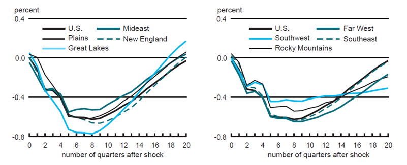 Figure 4 consists of two line graphs showing the regional output response following a shock to the federal funds rate. The left panel shows data for the U.S. as well as the Mideast, Plains, New England and Great Lakes regions. The right panel shows data for the U.S. as well as the Far West, Southwest, Southeast and Rocky Mountain regions. The overall trend for all regions following the shock is similar.