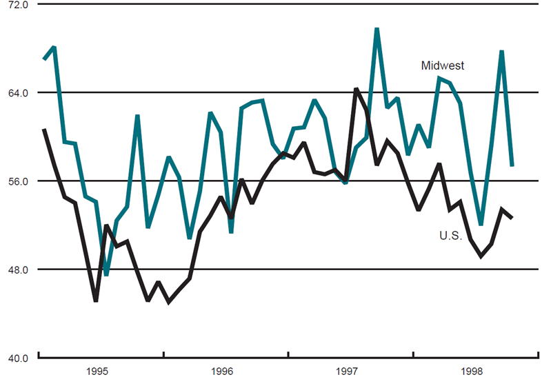 The figure is a line graph showing the production index of purchasing managers’ surveys for the U.S. and Midwest. The Midwest index dropped sharply over the previous month; the U.S. index also decreased, but more moderately.