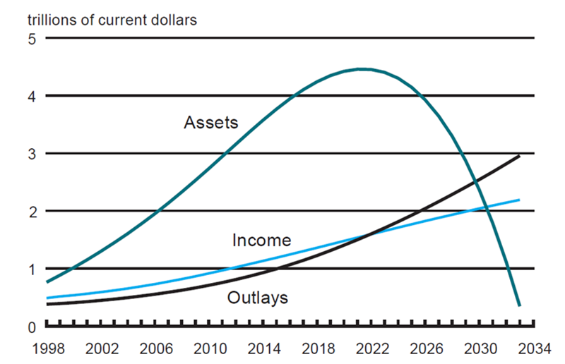 Figure 1 is a line graph showing SSA forecasts for 1998 through 2034. Assets are expected to grow strongly until the early 2020s, then decline steeply by 2034. Meanwhile, income and outlays will continue to grow.