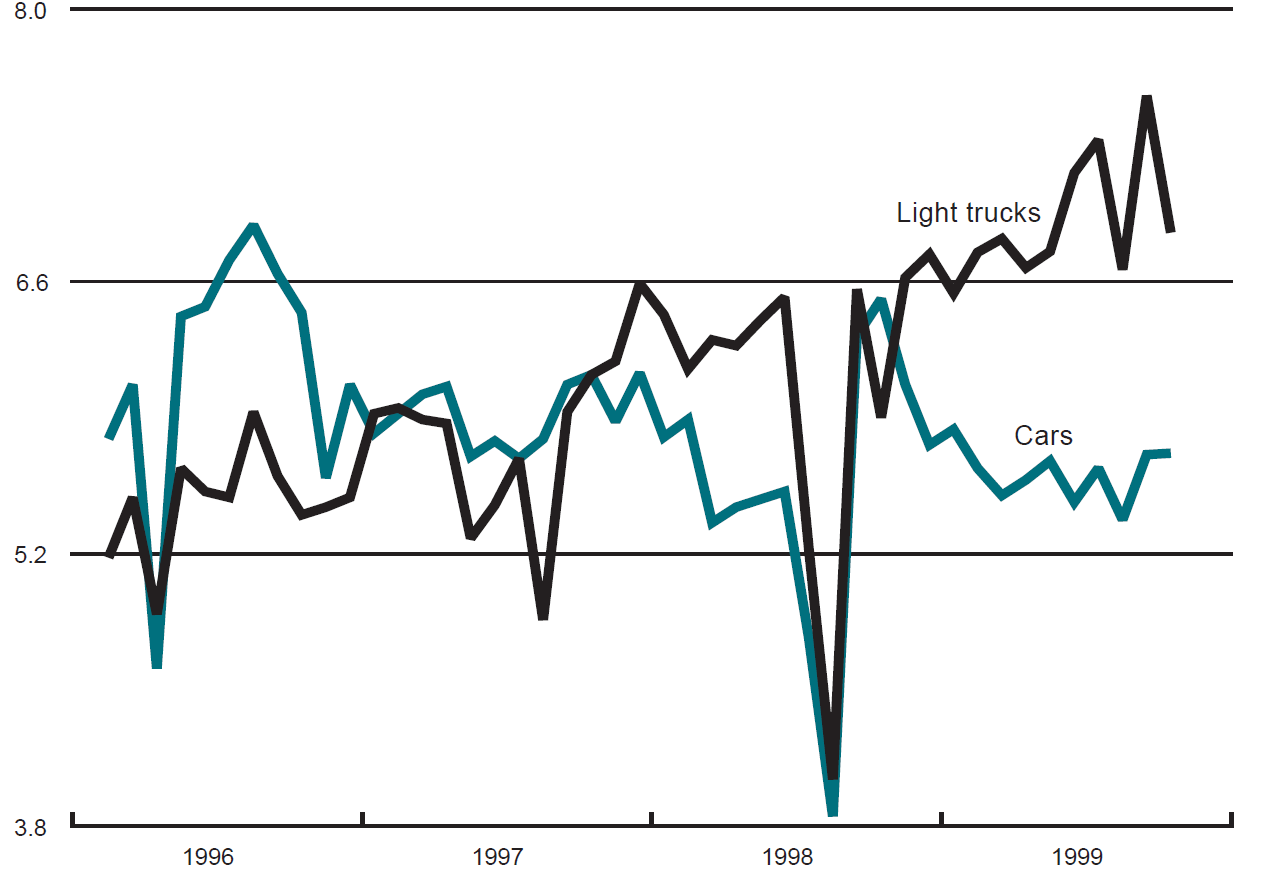 The figure is a line graph showing production of cars and light trucks. Light truck production slowed over the previous month, while car production held steady.