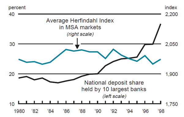 A line graph depicting how the national market shares of large banks increased markedly during the bank merger wave but the concentration of local banking markets remained stable. Hence, by traditional measures of market structure, 20 years of bank mergers had little adverse impact on competitive conditions in U.S. commercial banking markets.