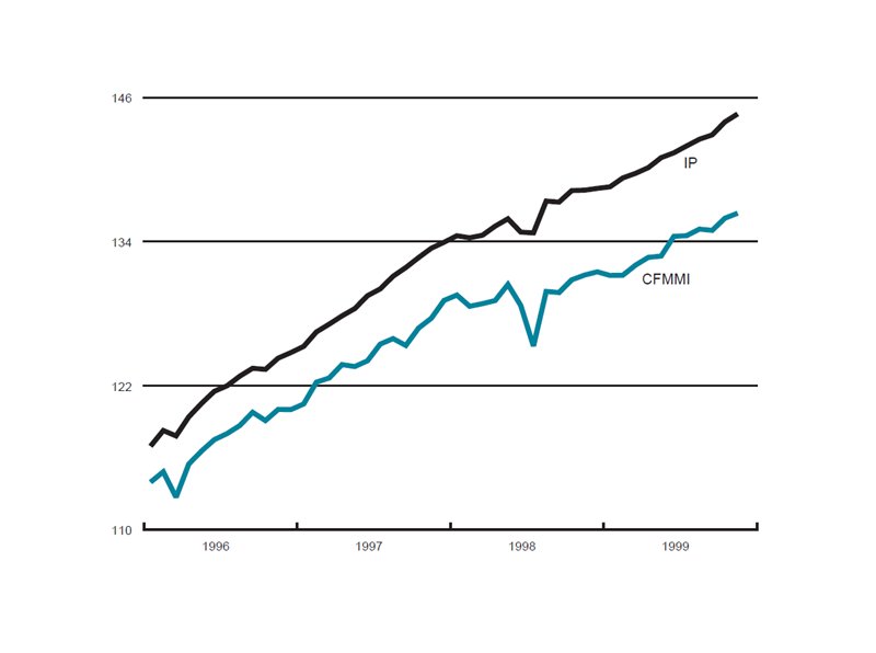The figure is a line graph showing that the manufacturing output indexes both increased from last month for both IP and CFMMI.