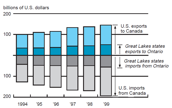 Figure 2 compares U.S. exports to and imports from Canada, as well as imports from and exports to the Great Lakes states to Ontario between 1994 and 1999.