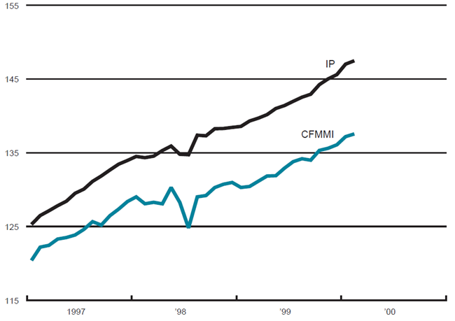 The figure is a line graph showing manufacturing output in the Midwest and the U.S. Over the previous month, manufacturing grew at the national level and in the Midwest.