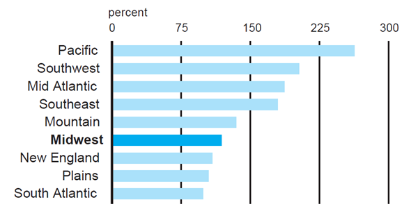 Figure 6 depicts the percent growth in venture capital in different US regions from 1997-1999. The Midwest regions had an increase of about 115% during those years.