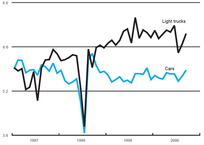 The figure is a line graph showing that motor vehicle production increased for both light trucks and cars since last month.