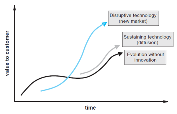 Figure 1 depicts different innovation models and whether they sustain or extend current products. 