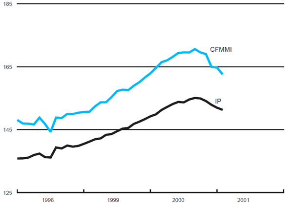 The figure is a line graph showing that the manufacturing output indexes, CFMMI and IP, both decreased in the last month.