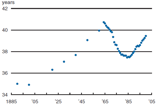 Figure 2 shows the average age of the labor force from 1885 through 2005.