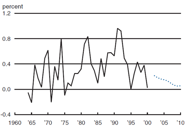 Figure 3 shows the growth in labor quality from 1960 through 2000. It also forecasts the possible change in labor quality from 2000 to 2010.