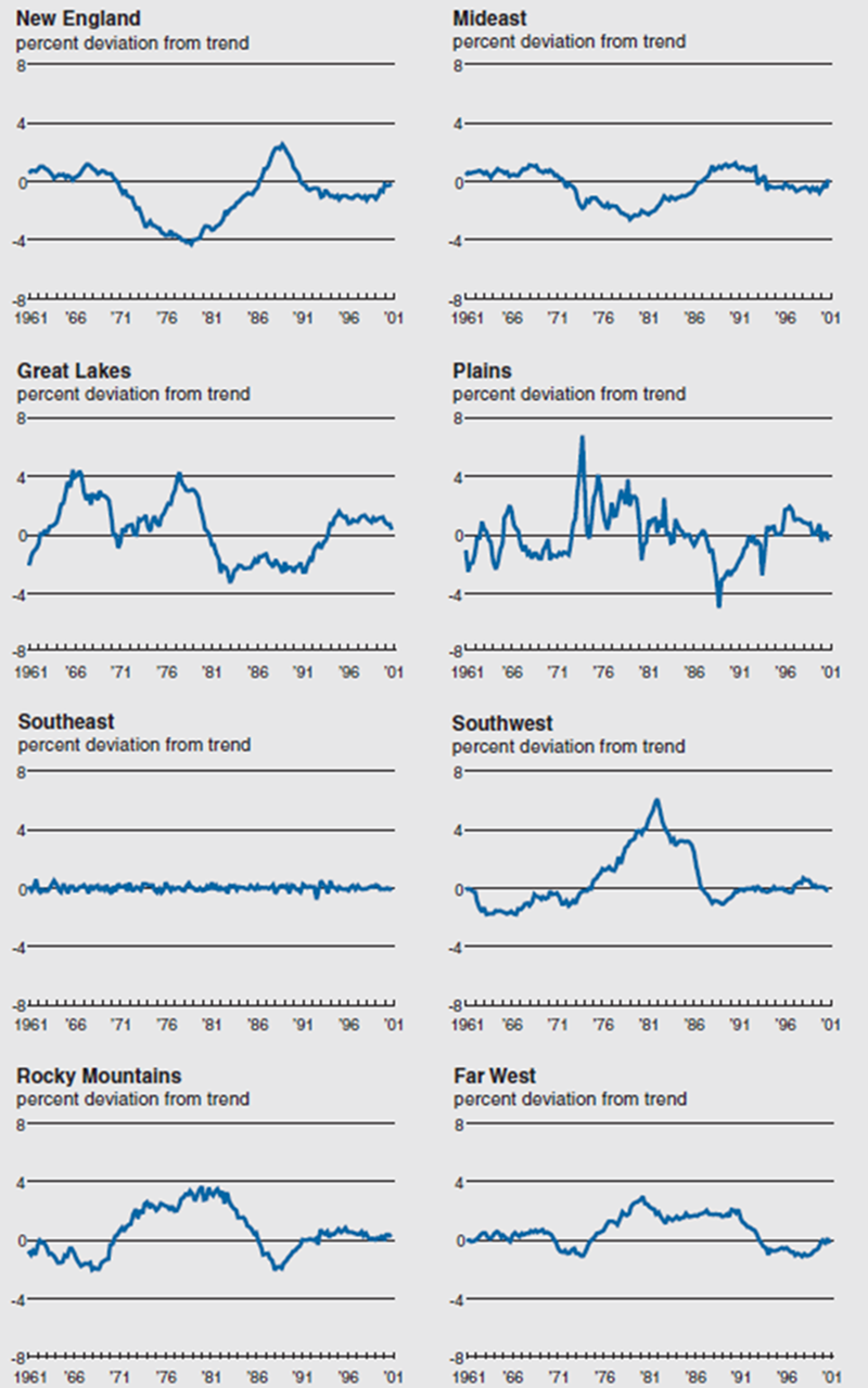 Figure 2 consists of eight separate line graphs that depict the region-specific economic cycles for New England, the Mideast, Great Lakes, Plains, Southeast, Southwest, Rocky Mountains, and Far West from 1961-2001.