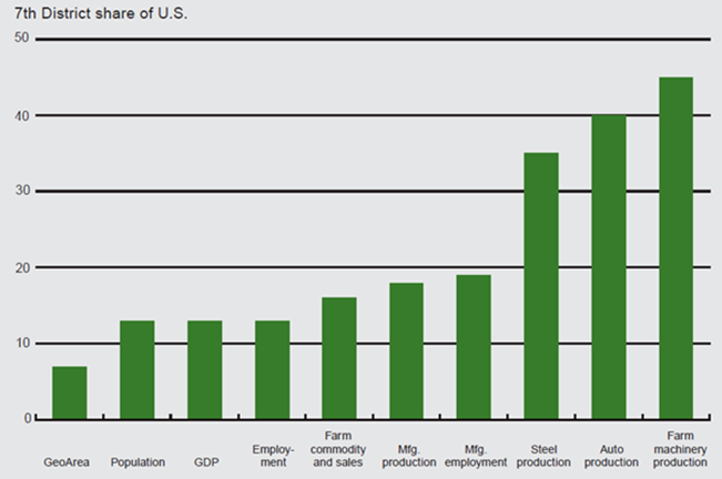 Figure 3 shows the portion of the infrastructure-dependent characteristics in the 7th Federal Reserve District compared to the whole U.S.