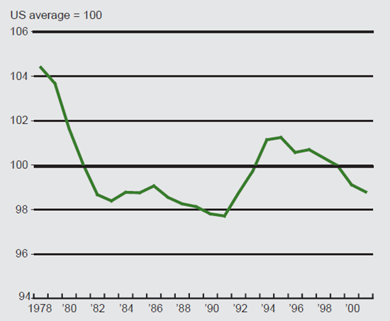 Figure 2 depicts the per capita personal income change in the Midwest vs the US from 1978 to 2001.